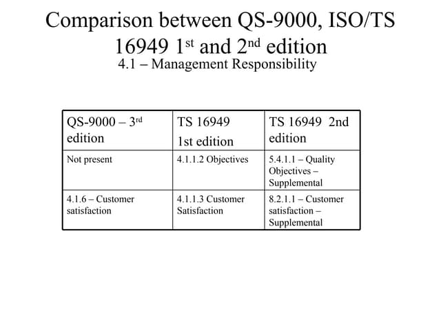 Iso 9001 Ts 16949 Comparison Matrix Comparison ts16949 2002_qs9000 | PPT
