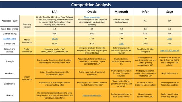 Competitive analysis - ERP key players - SAP Vs Oracle vs Microsoft Dynamics