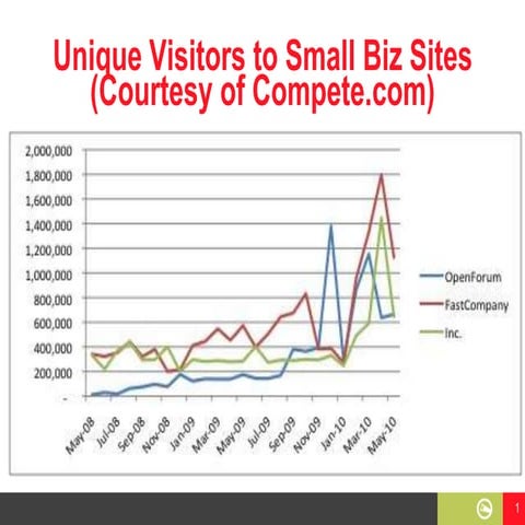 Unique Visitor Comparison | PPTX