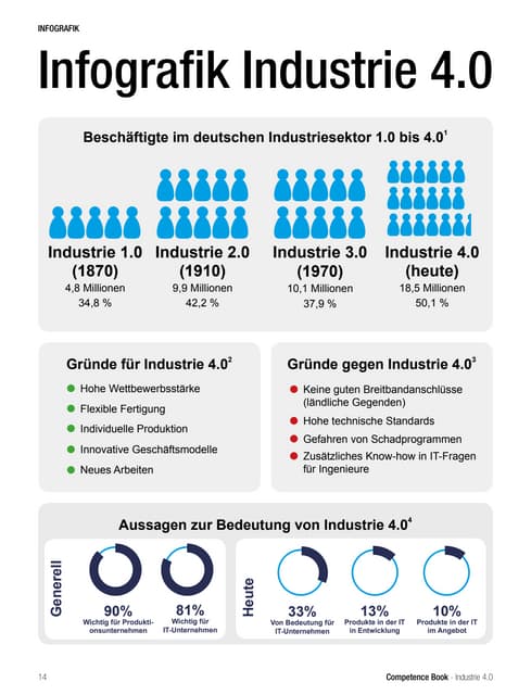 Zitate Zu I 4 0 Aus Dem Competence Book Industrie 4 0 Ii