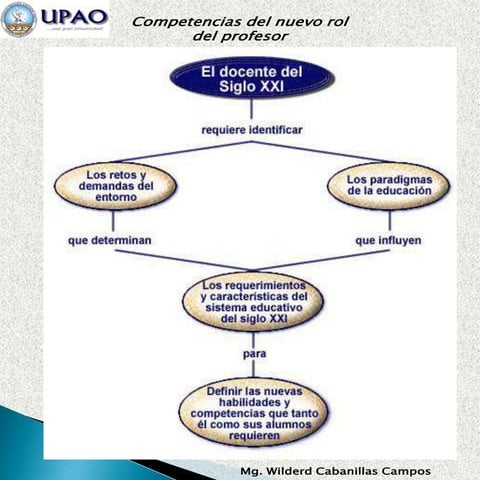 Competencias del nuevo rol del profesor