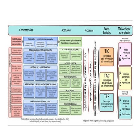 Competencies tic,tac,tep | PDF