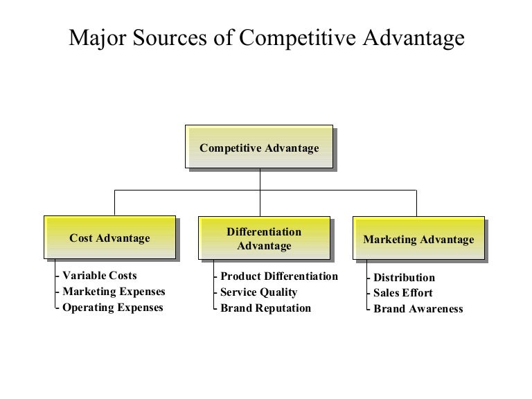 Competitive advantage business diagram