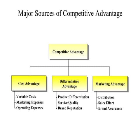 Competitive advantage business diagram