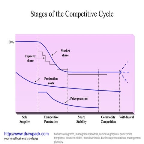 Competitive cycle business diagram