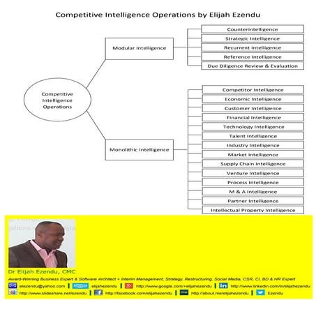 Competitive Intelligence Operations by Elijah Ezendu