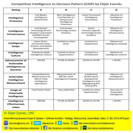 Competitive Intelligence to Decision Pattern by Elijah Ezendu