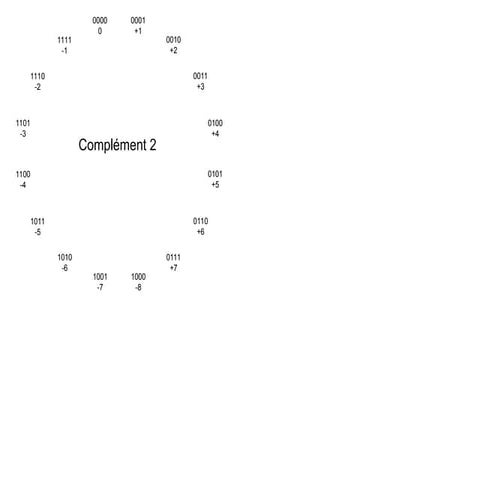 Presentation of 2 s Complement Powerpoint format | PPT