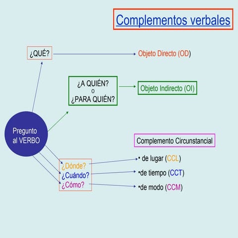 Complementos verbales | PPT