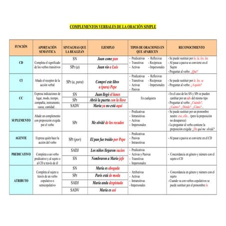 Complementos verbales de la oración simple (esquema)