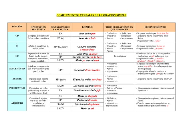 Complementos del verbo | PPT