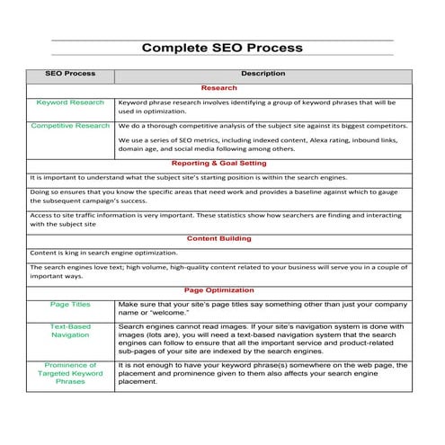 Complete SEO Process