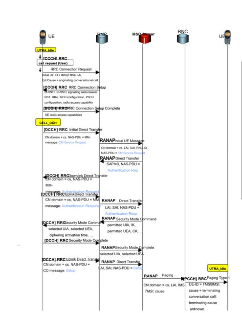 Complete umts call flow