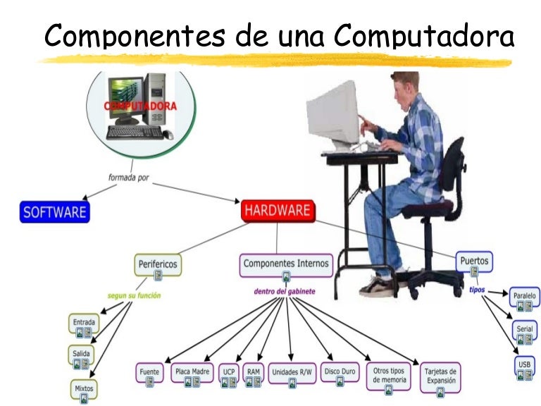 Componentes de una pc