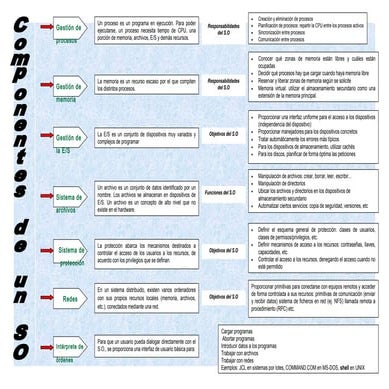 Componentes de un so