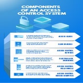 Components of an access control system