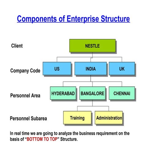Components of enterprise_structure