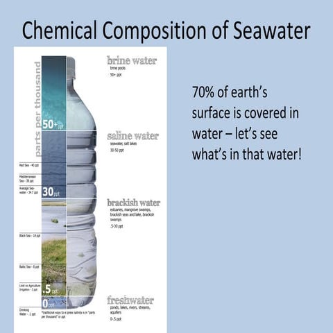 Composition of seawater