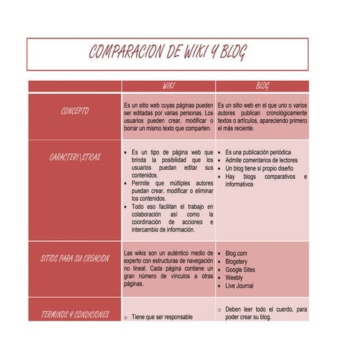 Cuadro comparativo blog y wiki | DOCX