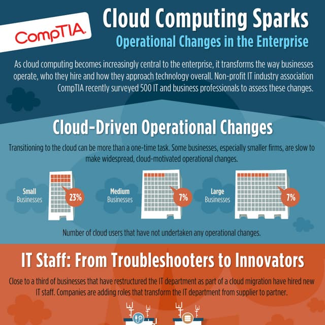 Cloud Computing Sparks Operational Changes in the Enterprise