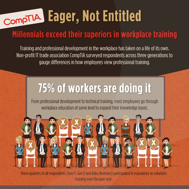 Millenials Exceed Their Supporters In Workplace Training
