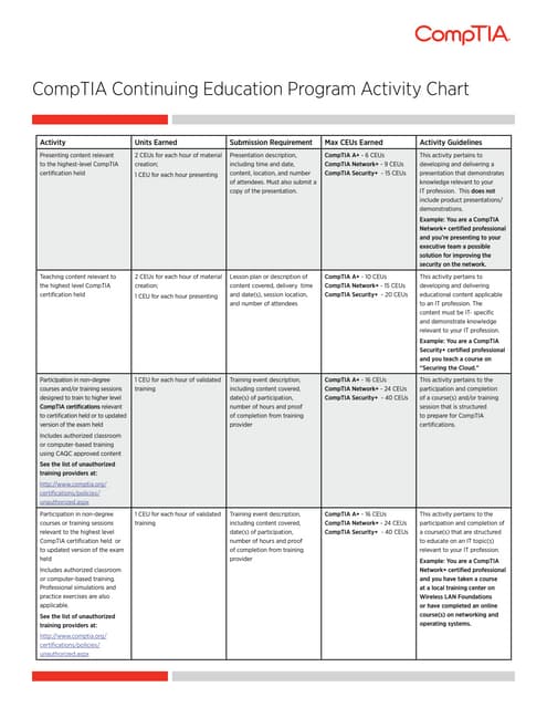 Comptia Continuing Education Program Activity Chart