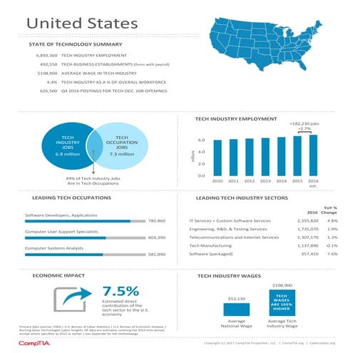 CompTIA Cyberstates 2017