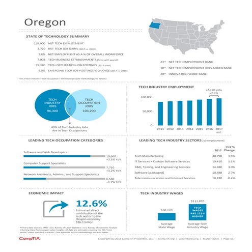 Cyberstates 2018 - Oregon
