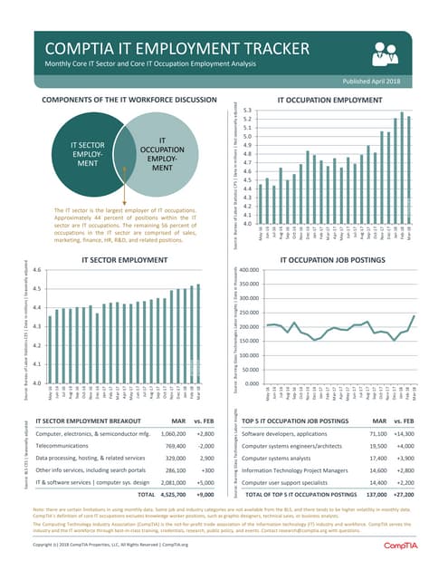 CompTIA IT Employment Tracker - April 2018
