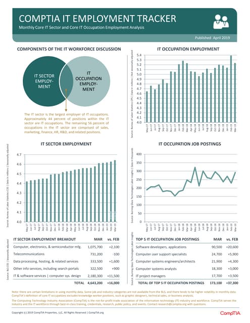 CompTIA IT Employment Tracker - April 2019