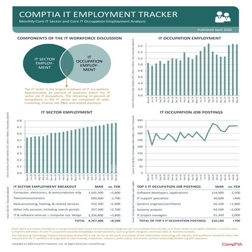 CompTIA IT Employment Tracker – April 2020