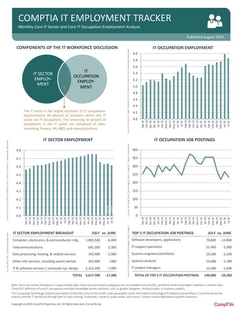 CompTIA IT Employment Tracker –  August 2020