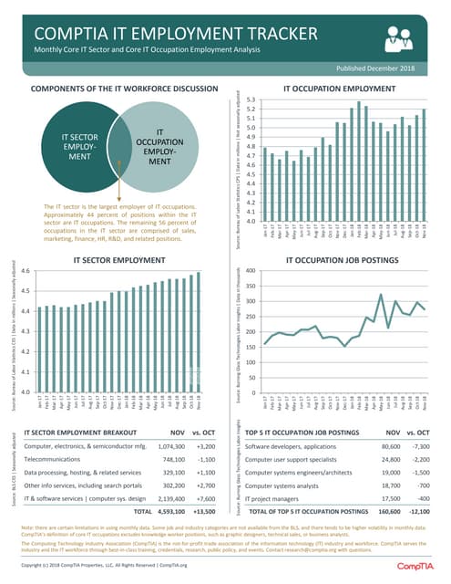 CompTIA IT Employment Tracker – December 2018