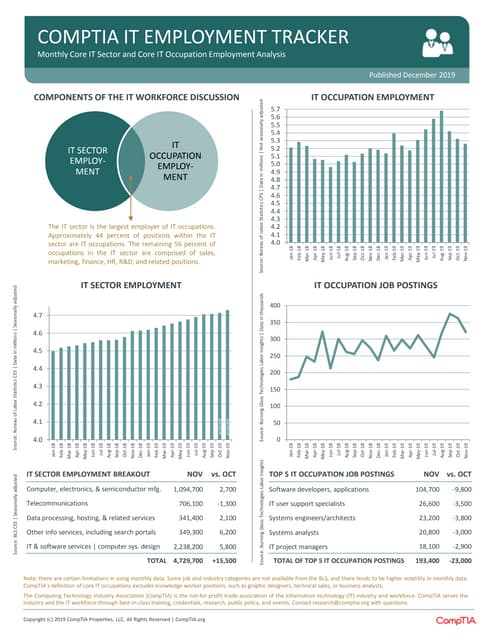 CompTIA IT Employment Tracker –  December 2019