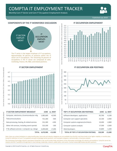 CompTIA IT Employment Tracker - July 2019
