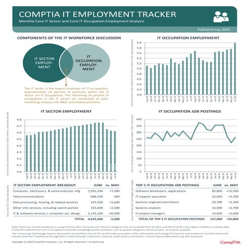 CompTIA IT Employment Tracker –  July 2020