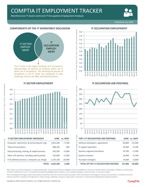 CompTIA IT Employment Tracker –  July 2020
