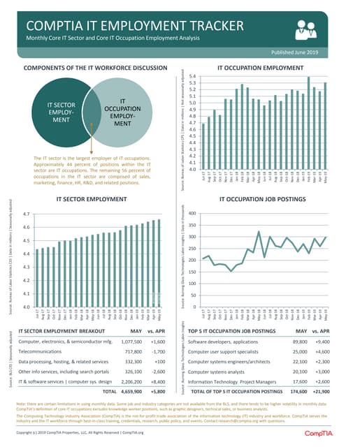 CompTIA IT Employment Tracker - June 2019