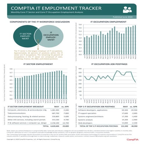 CompTIA IT Employment Tracker –  June 2020