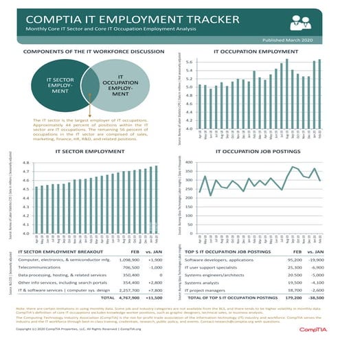 CompTIA IT Employment Tracker – March 2020
