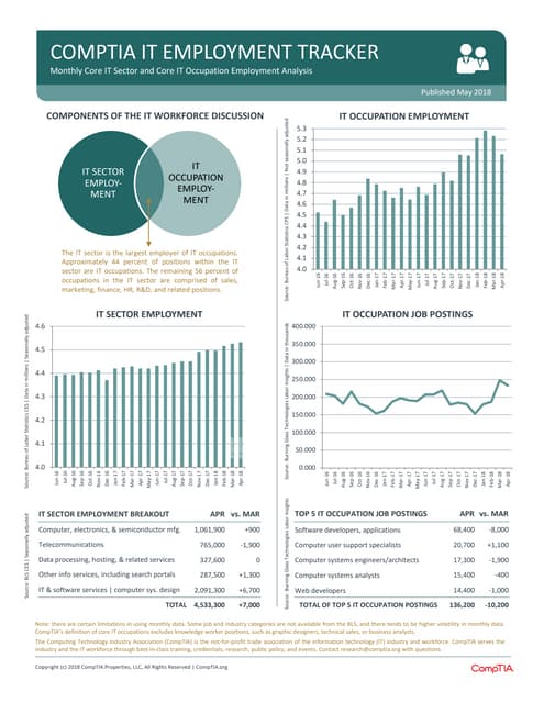CompTIA IT Employment Tracker – May 2018
