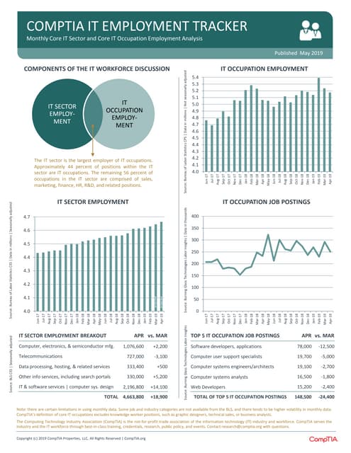 CompTIA IT Employment Tracker –  May 2019