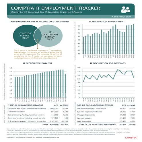 CompTIA IT Employment Tracker –  May 2020