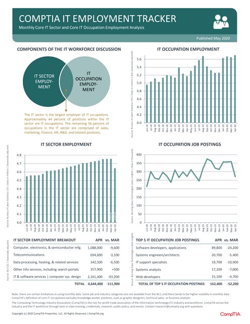 CompTIA IT Employment Tracker –  May 2020