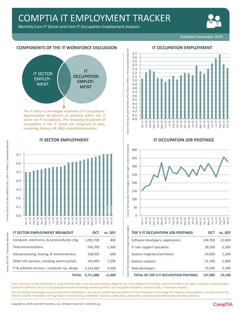 CompTIA IT Employment Tracker - November 2019