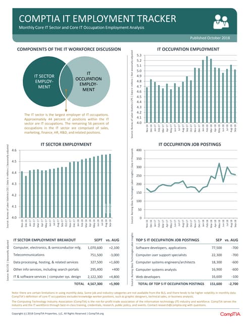 CompTIA IT Employment Tracker – October 2018