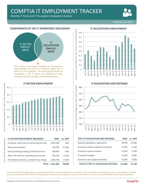 CompTIA IT Employment Tracker - May 2016