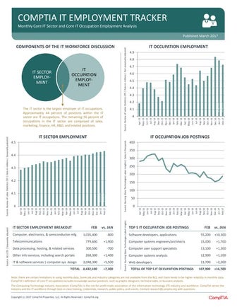 CompTIA IT Employment Tracker - March 2017