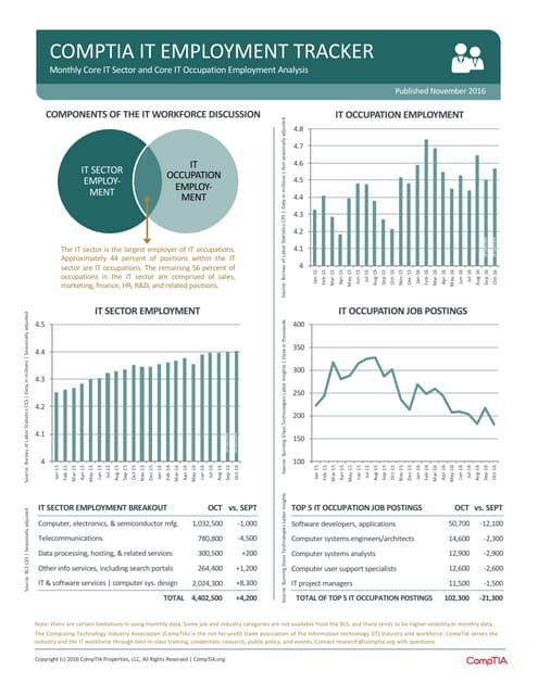 CompTIA IT Employment Tracker - November 2016