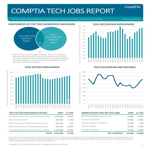 CompTIA IT Employment Tracker –  April 2021